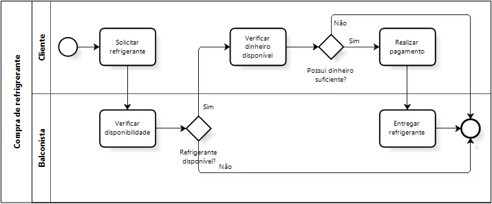 BPMN e Fluxograma BPMN e Fluxograma
