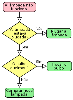 BPMN e Fluxograma BPMN e Fluxograma